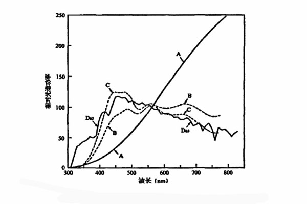 標(biāo)準(zhǔn)照明體是A、B、C、D65相對光譜功率分布曲線