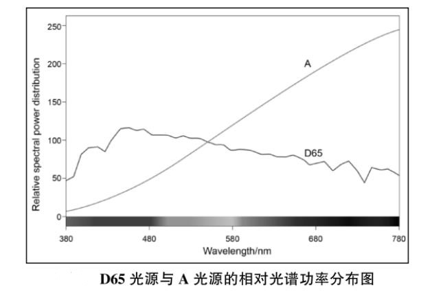D65光源和A光源相對光譜功率分布